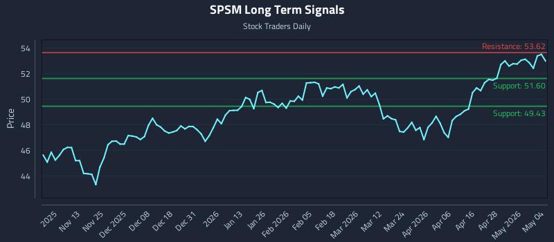 SPSM Long Term Analysis for May 4 2026