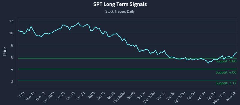 SPT Long Term Analysis for May 4 2026