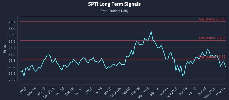 SPTI Long Term Analysis for May 4 2026