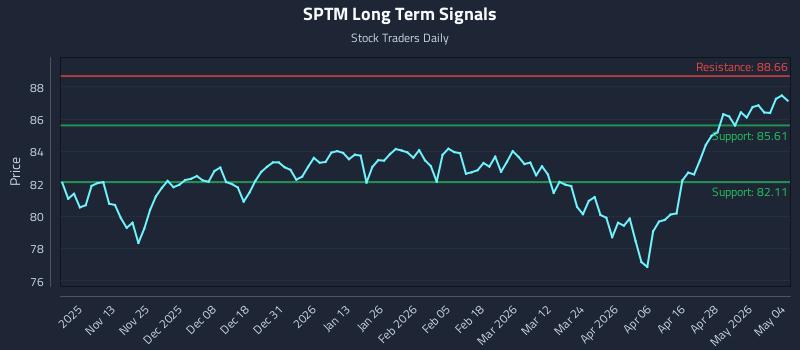 SPTM Long Term Analysis for May 4 2026