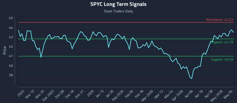 SPYC Long Term Analysis for May 4 2026