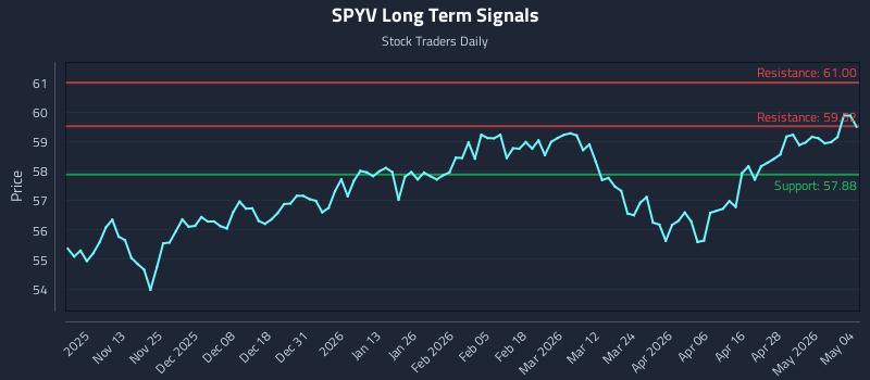 SPYV Long Term Analysis for May 4 2026