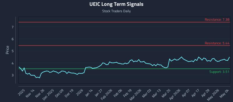 UEIC Long Term Analysis for May 5 2026