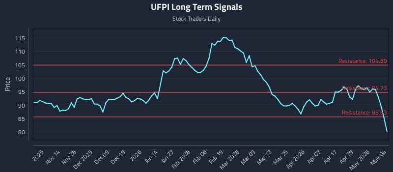 UFPI Long Term Analysis for May 5 2026