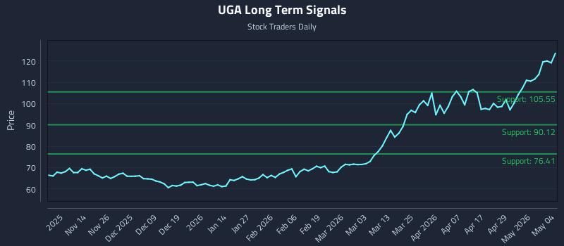 UGA Long Term Analysis for May 5 2026