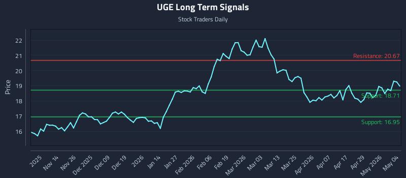 UGE Long Term Analysis for May 5 2026