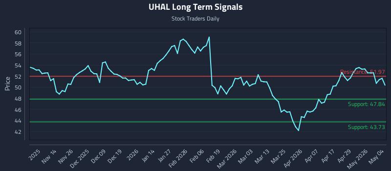 UHAL Long Term Analysis for May 5 2026