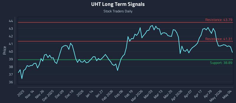 UHT Long Term Analysis for May 5 2026