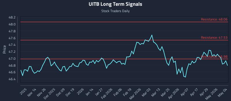 UITB Long Term Analysis for May 5 2026