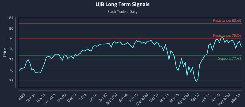 UJB Long Term Analysis for May 5 2026