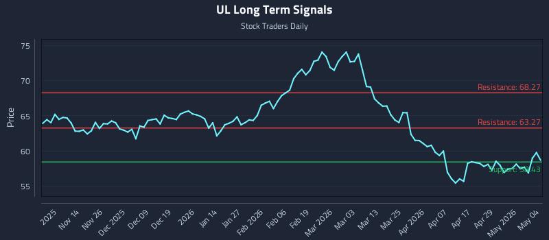 UL Long Term Analysis for May 5 2026