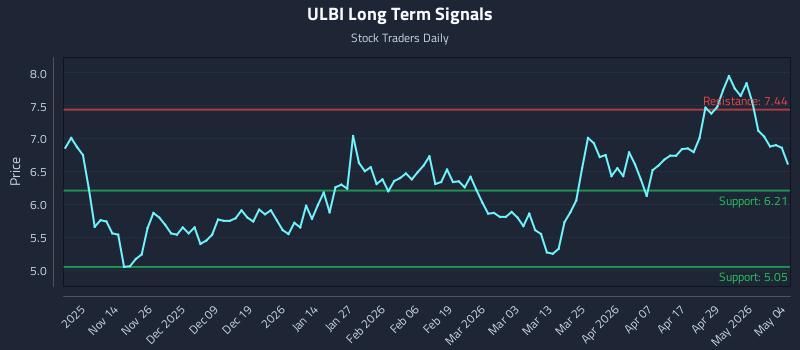 ULBI Long Term Analysis for May 5 2026 ULBI Long Term Analysis for May 5 2026