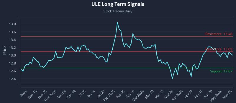 ULE Long Term Analysis for May 5 2026