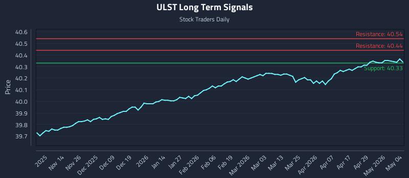 ULST Long Term Analysis for May 5 2026