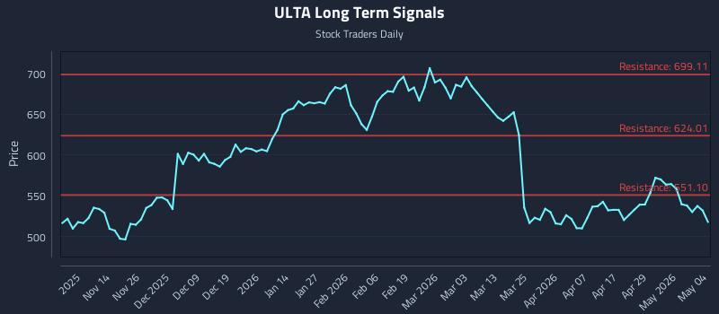 ULTA Long Term Analysis for May 5 2026