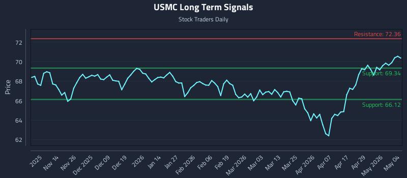 USMC Long Term Analysis for May 5 2026