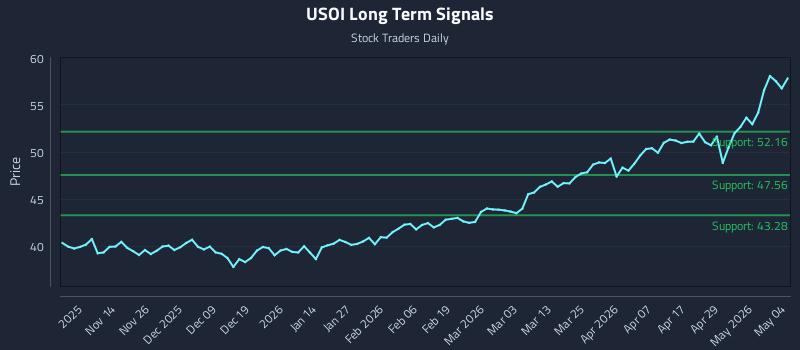 USOI Long Term Analysis for May 5 2026