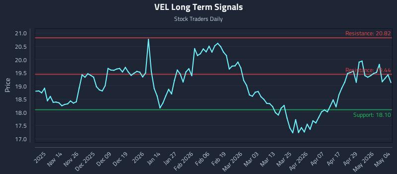 VEL Long Term Analysis for May 5 2026