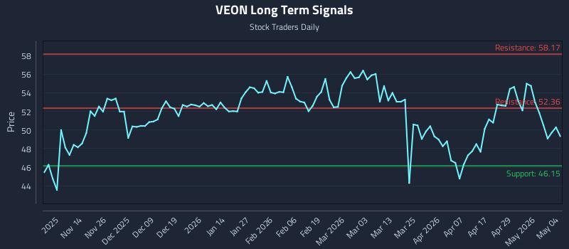 VEON Long Term Analysis for May 5 2026
