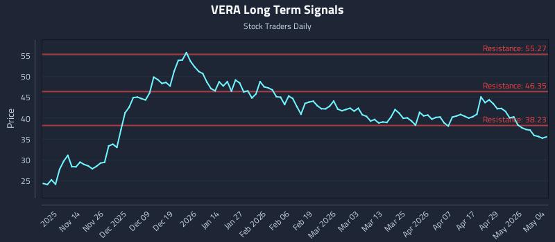 VERA Long Term Analysis for May 5 2026