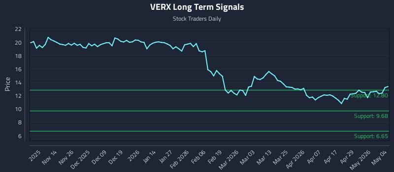 VERX Long Term Analysis for May 5 2026