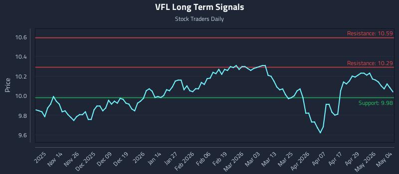 VFL Long Term Analysis for May 5 2026