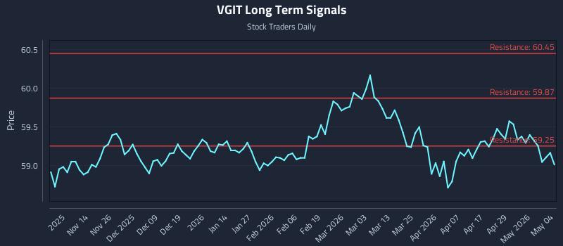 VGIT Long Term Analysis for May 5 2026