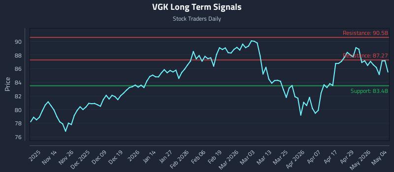VGK Long Term Analysis for May 5 2026