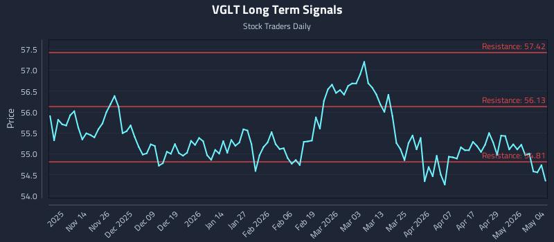 VGLT Long Term Analysis for May 5 2026