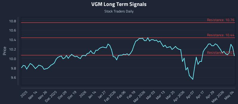 VGM Long Term Analysis for May 5 2026 VGM Long Term Analysis for May 5 2026