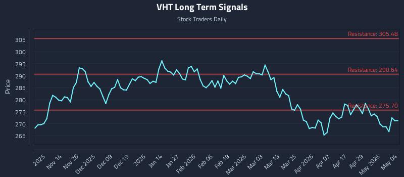 VHT Long Term Analysis for May 5 2026
