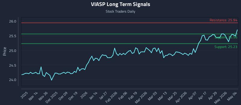 VIASP Long Term Analysis for May 5 2026