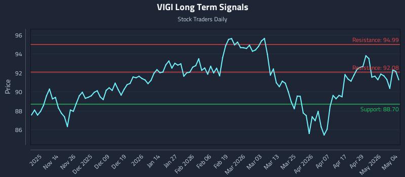 VIGI Long Term Analysis for May 5 2026