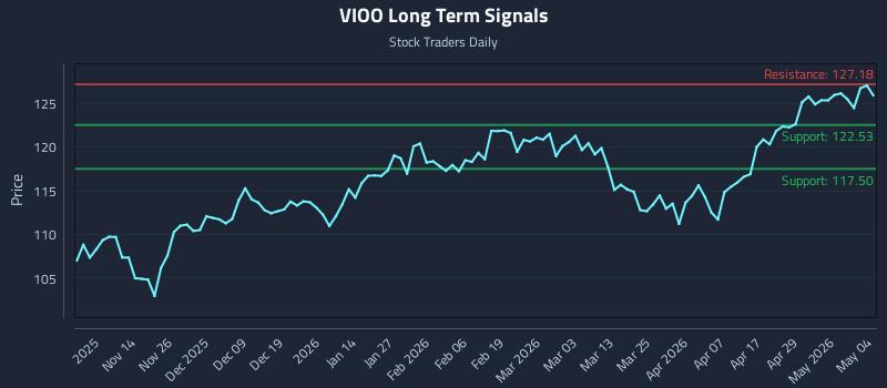 VIOO Long Term Analysis for May 5 2026