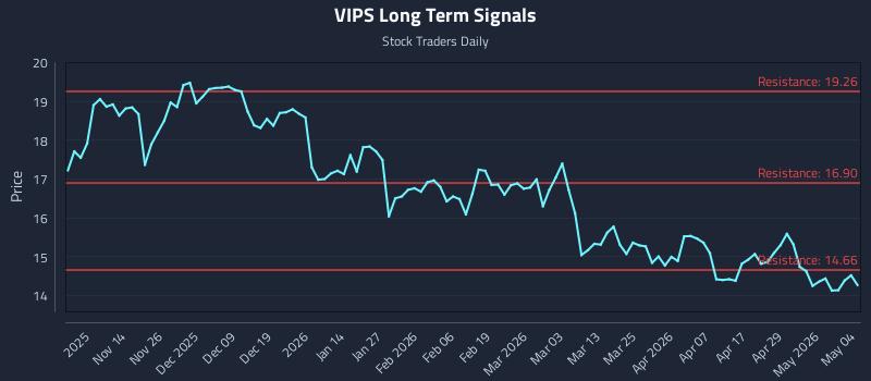 VIPS Long Term Analysis for May 5 2026