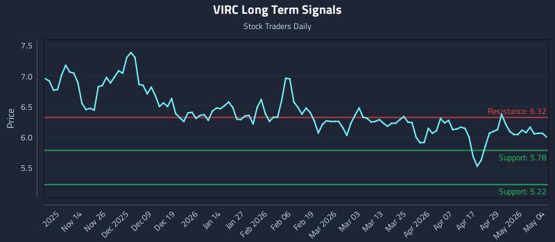 VIRC Long Term Analysis for May 5 2026