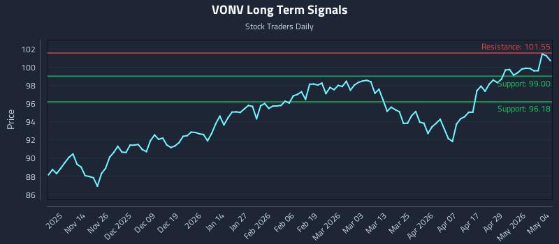 VONV Long Term Analysis for May 5 2026
