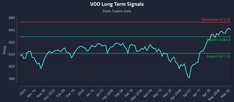 VOO Long Term Analysis for May 5 2026