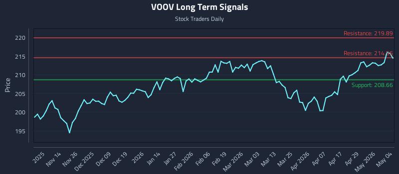 VOOV Long Term Analysis for May 5 2026