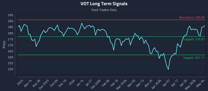 VOT Long Term Analysis for May 5 2026