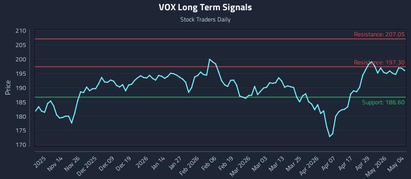 VOX Long Term Analysis for May 5 2026