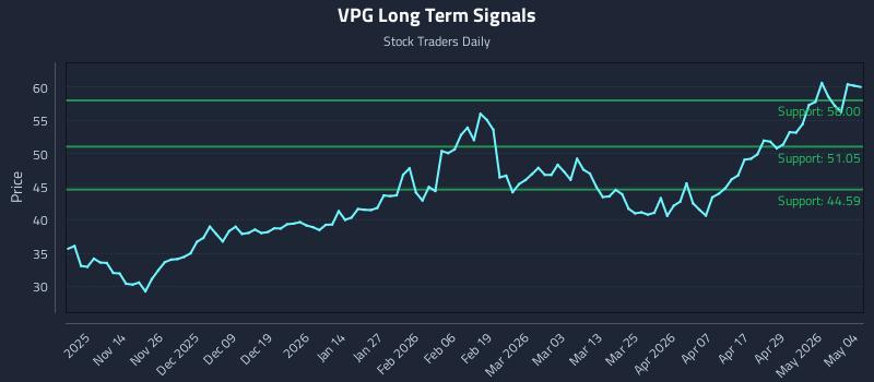 VPG Long Term Analysis for May 5 2026