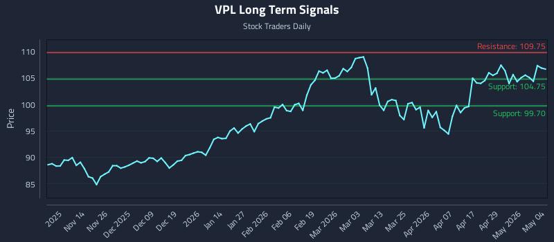 VPL Long Term Analysis for May 5 2026
