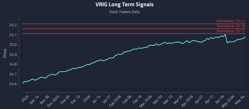 VRIG Long Term Analysis for May 5 2026