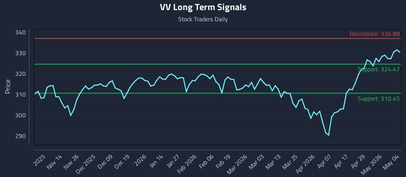 VV Long Term Analysis for May 5 2026 VV Long Term Analysis for May 5 2026
