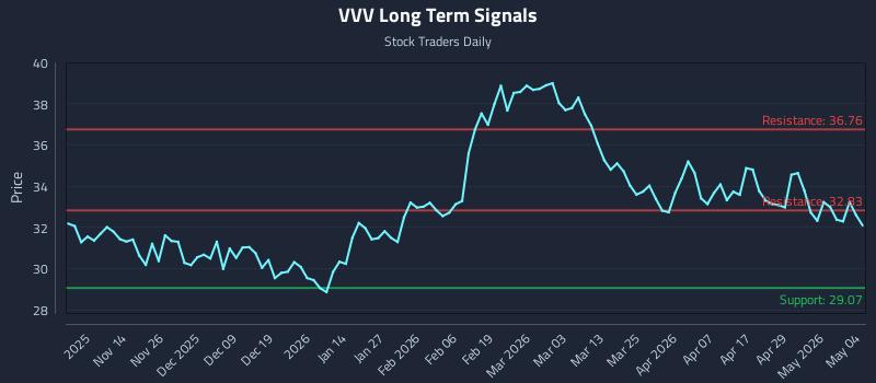 VVV Long Term Analysis for May 5 2026
