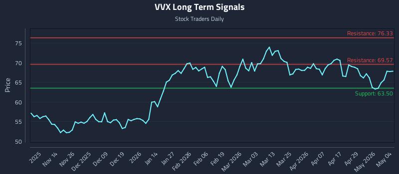 VVX Long Term Analysis for May 5 2026