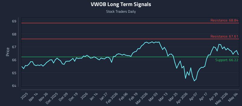VWOB Long Term Analysis for May 5 2026