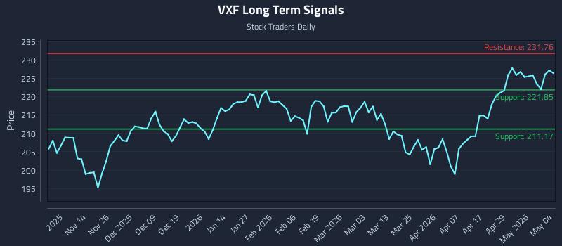 VXF Long Term Analysis for May 5 2026