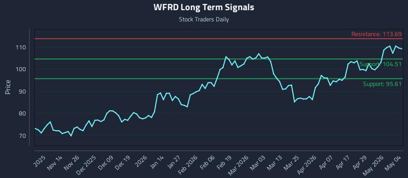 WFRD Long Term Analysis for May 5 2026